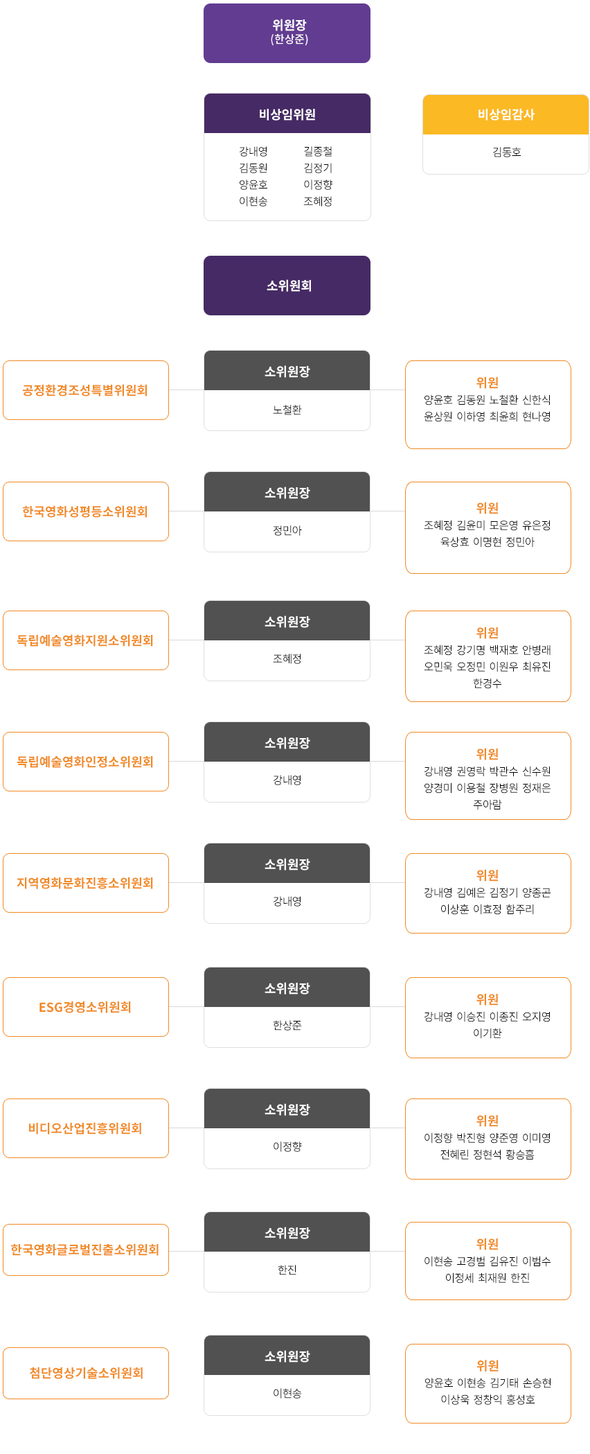 위원회 구성현황